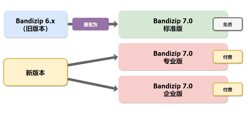 Bandizip Pro v7.44 班迪解压缩软件去除授权解锁专业版-第3张图片-xuecong.net Bandizip Pro v7.44 班迪解压缩软件去除授权解锁专业版-第3张图片-xuecong.net